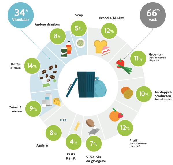Beeld viahttps://30procentminder.be/infotheek/voedselverlies-in-kaart#